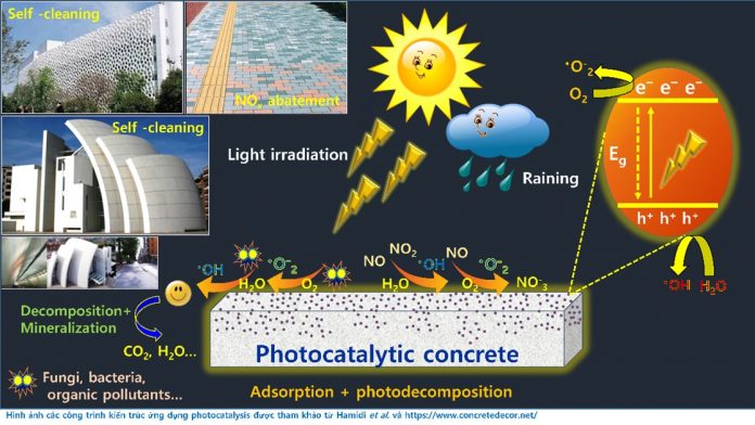 Webinar 13: Tổng quan và ứng dụng của “photocatalysis” trong phát triển Vật liệu Xây dựng